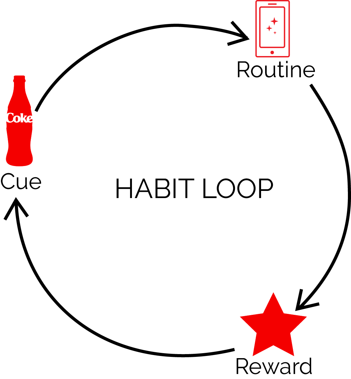 Cue, routine, reward habit loop diagram