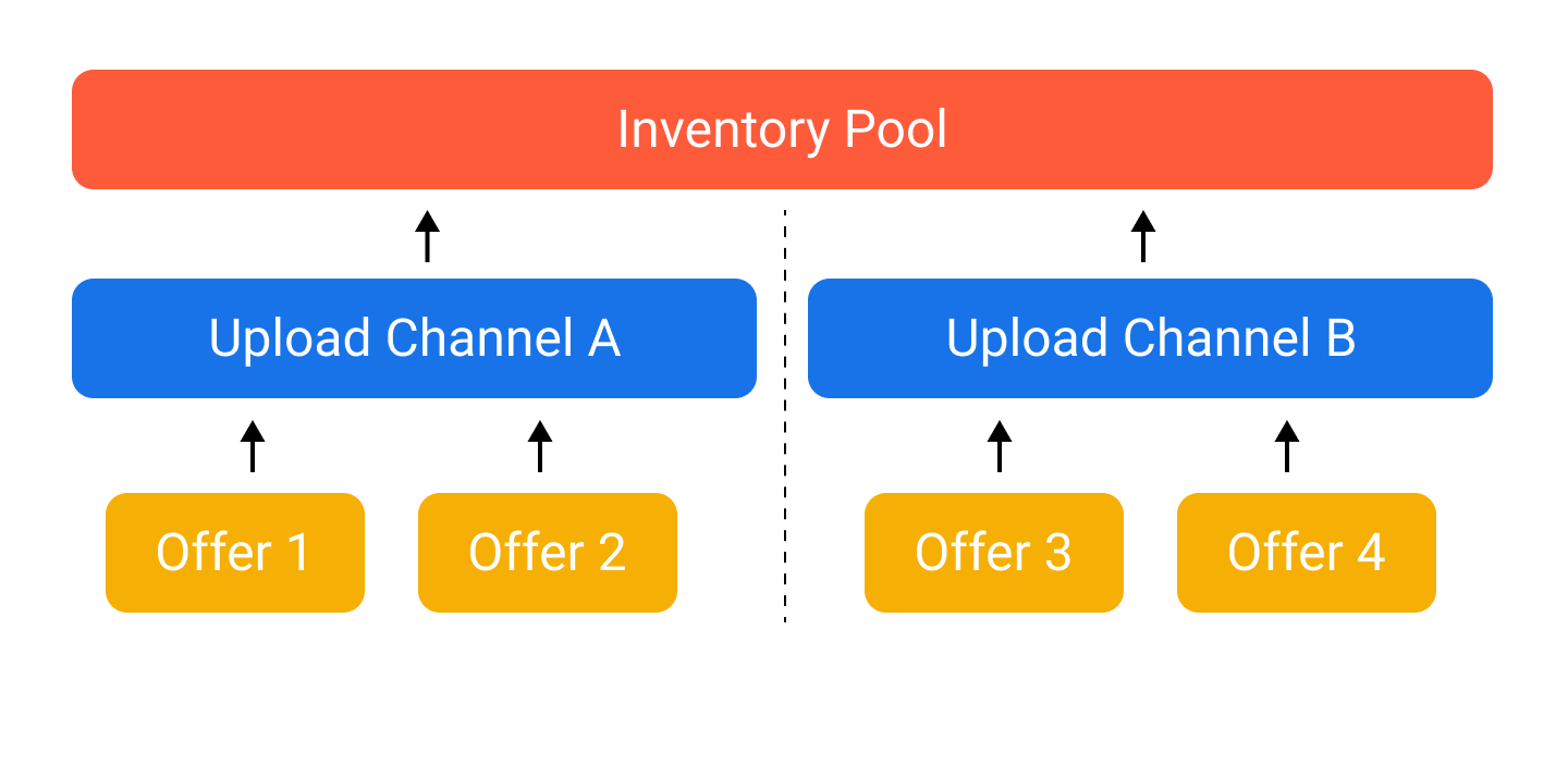Disposition channels diagram