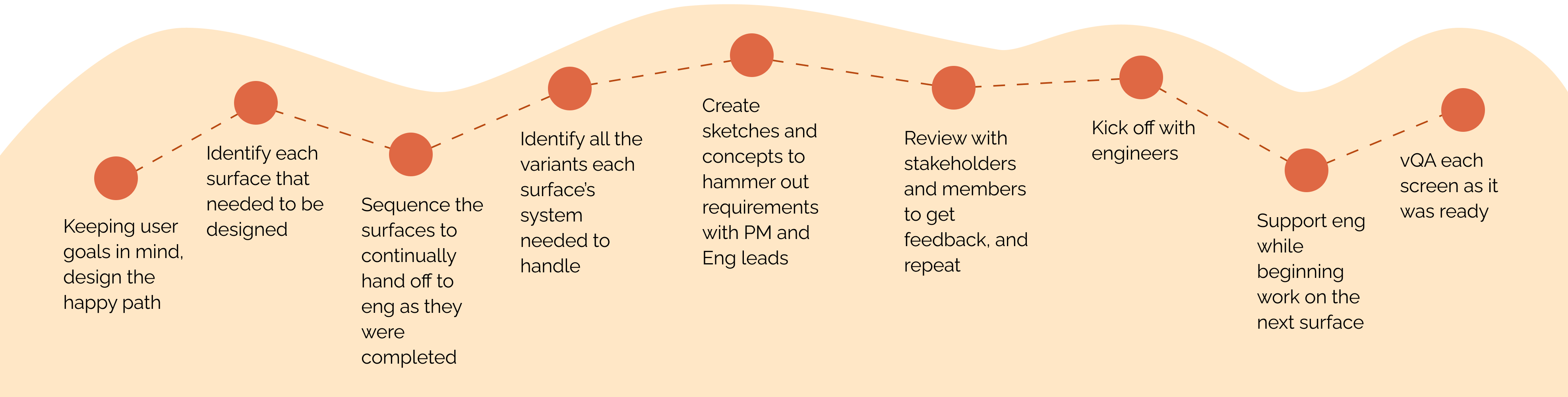 Design process, from keeping user goals in mind through identifying surfaces, sequencing them, mapping variants, sketching, reviewing with stakeholders, kicking off with engineers, and QAing each screen as it shipped